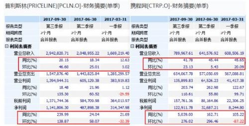 富途證券：「美版攜程」10年上漲14倍，市值相當(dāng)于4個(gè)攜程