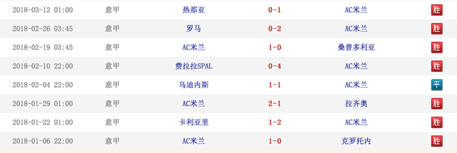 AC米蘭下半程8輪比賽7勝1平
