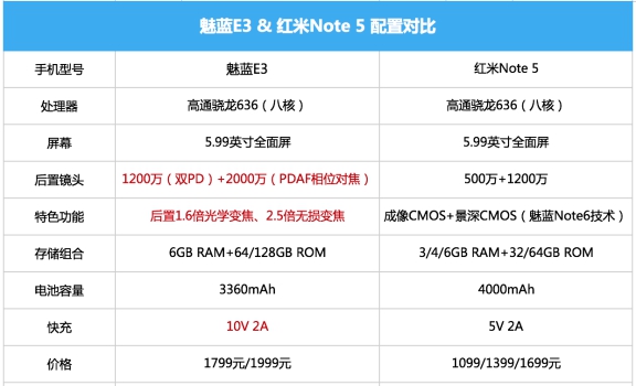 魅族實(shí)力碾壓！魅藍(lán)E3讓紅米Note5很尷尬