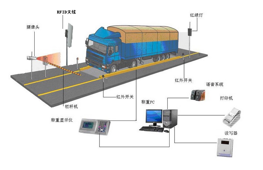 汽車衡無(wú)人值守系統(tǒng)