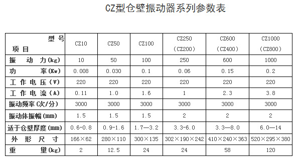 鶴壁通用CZ電磁倉壁振動(dòng)器參數(shù)