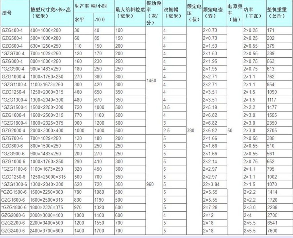 鶴壁通用GZG振動給料機技術參數