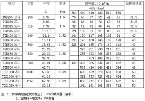 鶴壁通用TGD鋼絲膠帶斗式提升機(jī)參數(shù)圖片