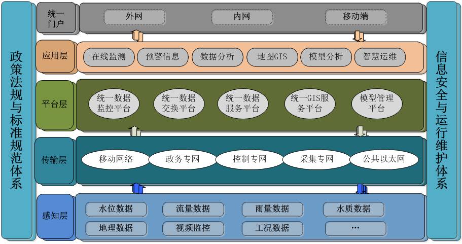 城市智慧排水系統(tǒng)