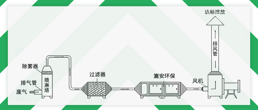 嵩安企業(yè)環(huán)保管家：UV光氧催化設(shè)備，有機(jī)廢氣處理