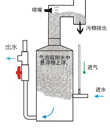 漁悅_蛋白質(zhì)分離器_泡沫分離器_污水處理設(shè)備ADLM50