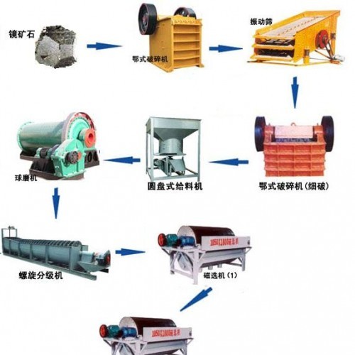 鞏義鉑思特含硫磁鐵礦反浮選除硫工藝流程，鐵礦石尾礦脫水壓濾機