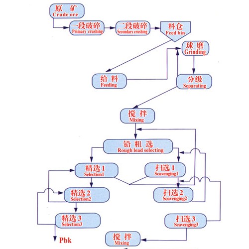 鞏義鉑思特低品位鐵礦石預選拋尾選礦工藝，鐵礦石磨礦設(shè)備