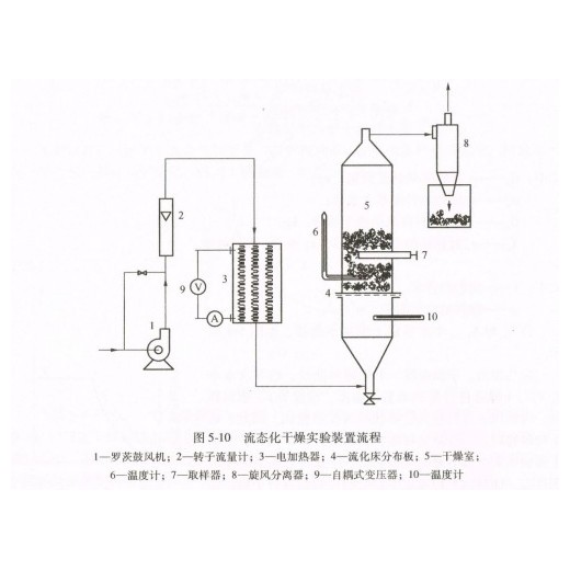 武漢過控 流化床干燥實(shí)驗(yàn)裝置生產(chǎn)廠家 流化床干燥實(shí)驗(yàn)裝置